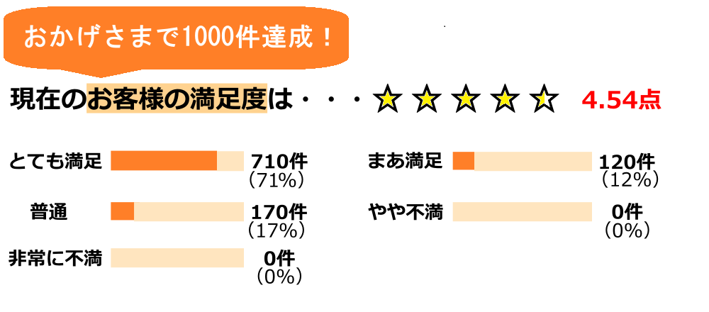 雨樋修理・工事の満足度